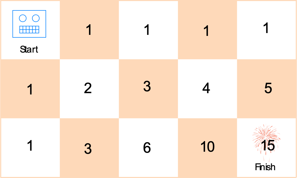 A robot on a 3 by 5 grid with grid values