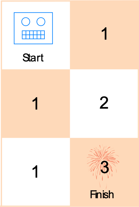 A robot on a 3 by 2 grid with values